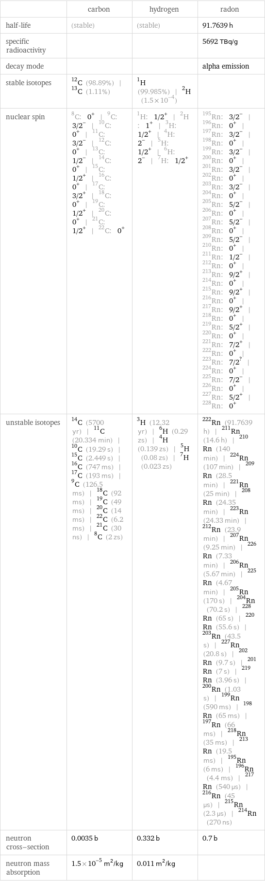  | carbon | hydrogen | radon half-life | (stable) | (stable) | 91.7639 h specific radioactivity | | | 5692 TBq/g decay mode | | | alpha emission stable isotopes | C-12 (98.89%) | C-13 (1.11%) | H-1 (99.985%) | H-2 (1.5×10^-4) |  nuclear spin | C-8: 0^+ | C-9: 3/2^- | C-10: 0^+ | C-11: 3/2^- | C-12: 0^+ | C-13: 1/2^- | C-14: 0^+ | C-15: 1/2^+ | C-16: 0^+ | C-17: 3/2^+ | C-18: 0^+ | C-19: 1/2^+ | C-20: 0^+ | C-21: 1/2^+ | C-22: 0^+ | H-1: 1/2^+ | H-2: 1^+ | H-3: 1/2^+ | H-4: 2^- | H-5: 1/2^+ | H-6: 2^- | H-7: 1/2^+ | Rn-195: 3/2^- | Rn-196: 0^+ | Rn-197: 3/2^- | Rn-198: 0^+ | Rn-199: 3/2^- | Rn-200: 0^+ | Rn-201: 3/2^- | Rn-202: 0^+ | Rn-203: 3/2^- | Rn-204: 0^+ | Rn-205: 5/2^- | Rn-206: 0^+ | Rn-207: 5/2^- | Rn-208: 0^+ | Rn-209: 5/2^- | Rn-210: 0^+ | Rn-211: 1/2^- | Rn-212: 0^+ | Rn-213: 9/2^+ | Rn-214: 0^+ | Rn-215: 9/2^+ | Rn-216: 0^+ | Rn-217: 9/2^+ | Rn-218: 0^+ | Rn-219: 5/2^+ | Rn-220: 0^+ | Rn-221: 7/2^+ | Rn-222: 0^+ | Rn-223: 7/2^? | Rn-224: 0^+ | Rn-225: 7/2^- | Rn-226: 0^+ | Rn-227: 5/2^+ | Rn-228: 0^+ unstable isotopes | C-14 (5700 yr) | C-11 (20.334 min) | C-10 (19.29 s) | C-15 (2.449 s) | C-16 (747 ms) | C-17 (193 ms) | C-9 (126.5 ms) | C-18 (92 ms) | C-19 (49 ms) | C-20 (14 ms) | C-22 (6.2 ms) | C-21 (30 ns) | C-8 (2 zs) | H-3 (12.32 yr) | H-6 (0.29 zs) | H-4 (0.139 zs) | H-5 (0.08 zs) | H-7 (0.023 zs) | Rn-222 (91.7639 h) | Rn-211 (14.6 h) | Rn-210 (140 min) | Rn-224 (107 min) | Rn-209 (28.5 min) | Rn-221 (25 min) | Rn-208 (24.35 min) | Rn-223 (24.33 min) | Rn-212 (23.9 min) | Rn-207 (9.25 min) | Rn-226 (7.33 min) | Rn-206 (5.67 min) | Rn-225 (4.67 min) | Rn-205 (170 s) | Rn-204 (70.2 s) | Rn-228 (65 s) | Rn-220 (55.6 s) | Rn-203 (43.5 s) | Rn-227 (20.8 s) | Rn-202 (9.7 s) | Rn-201 (7 s) | Rn-219 (3.96 s) | Rn-200 (1.03 s) | Rn-199 (590 ms) | Rn-198 (65 ms) | Rn-197 (66 ms) | Rn-218 (35 ms) | Rn-213 (19.5 ms) | Rn-195 (6 ms) | Rn-196 (4.4 ms) | Rn-217 (540 µs) | Rn-216 (45 µs) | Rn-215 (2.3 µs) | Rn-214 (270 ns) neutron cross-section | 0.0035 b | 0.332 b | 0.7 b neutron mass absorption | 1.5×10^-5 m^2/kg | 0.011 m^2/kg | 