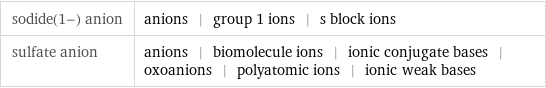 sodide(1-) anion | anions | group 1 ions | s block ions sulfate anion | anions | biomolecule ions | ionic conjugate bases | oxoanions | polyatomic ions | ionic weak bases