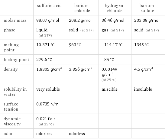  | sulfuric acid | barium chloride | hydrogen chloride | barium sulfate molar mass | 98.07 g/mol | 208.2 g/mol | 36.46 g/mol | 233.38 g/mol phase | liquid (at STP) | solid (at STP) | gas (at STP) | solid (at STP) melting point | 10.371 °C | 963 °C | -114.17 °C | 1345 °C boiling point | 279.6 °C | | -85 °C |  density | 1.8305 g/cm^3 | 3.856 g/cm^3 | 0.00149 g/cm^3 (at 25 °C) | 4.5 g/cm^3 solubility in water | very soluble | | miscible | insoluble surface tension | 0.0735 N/m | | |  dynamic viscosity | 0.021 Pa s (at 25 °C) | | |  odor | odorless | odorless | | 