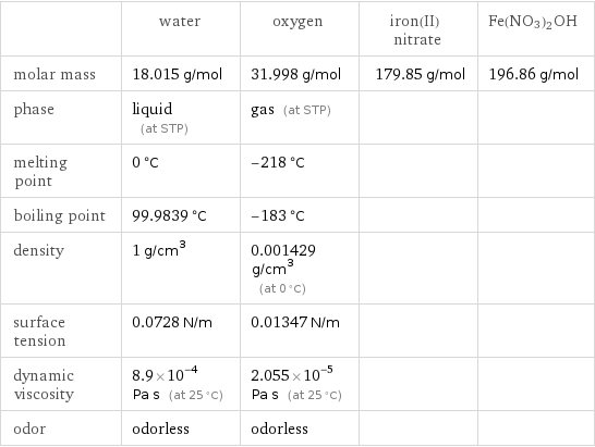  | water | oxygen | iron(II) nitrate | Fe(NO3)2OH molar mass | 18.015 g/mol | 31.998 g/mol | 179.85 g/mol | 196.86 g/mol phase | liquid (at STP) | gas (at STP) | |  melting point | 0 °C | -218 °C | |  boiling point | 99.9839 °C | -183 °C | |  density | 1 g/cm^3 | 0.001429 g/cm^3 (at 0 °C) | |  surface tension | 0.0728 N/m | 0.01347 N/m | |  dynamic viscosity | 8.9×10^-4 Pa s (at 25 °C) | 2.055×10^-5 Pa s (at 25 °C) | |  odor | odorless | odorless | | 