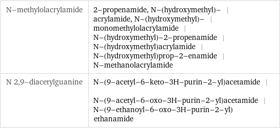 N-methylolacrylamide | 2-propenamide, N-(hydroxymethyl)- | acrylamide, N-(hydroxymethyl)- | monomethylolacrylamide | N-(hydroxymethyl)-2-propenamide | N-(hydroxymethyl)acrylamide | N-(hydroxymethyl)prop-2-enamide | N-methanolacrylamide N 2, 9-diacetylguanine | N-(9-acetyl-6-keto-3H-purin-2-yl)acetamide | N-(9-acetyl-6-oxo-3H-purin-2-yl)acetamide | N-(9-ethanoyl-6-oxo-3H-purin-2-yl)ethanamide