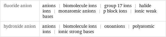 fluoride anion | anions | biomolecule ions | group 17 ions | halide ions | monatomic anions | p block ions | ionic weak bases hydroxide anion | anions | biomolecule ions | oxoanions | polyatomic ions | ionic strong bases