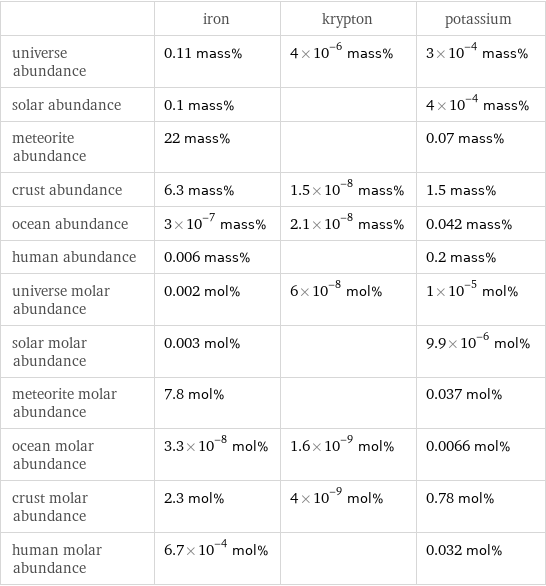  | iron | krypton | potassium universe abundance | 0.11 mass% | 4×10^-6 mass% | 3×10^-4 mass% solar abundance | 0.1 mass% | | 4×10^-4 mass% meteorite abundance | 22 mass% | | 0.07 mass% crust abundance | 6.3 mass% | 1.5×10^-8 mass% | 1.5 mass% ocean abundance | 3×10^-7 mass% | 2.1×10^-8 mass% | 0.042 mass% human abundance | 0.006 mass% | | 0.2 mass% universe molar abundance | 0.002 mol% | 6×10^-8 mol% | 1×10^-5 mol% solar molar abundance | 0.003 mol% | | 9.9×10^-6 mol% meteorite molar abundance | 7.8 mol% | | 0.037 mol% ocean molar abundance | 3.3×10^-8 mol% | 1.6×10^-9 mol% | 0.0066 mol% crust molar abundance | 2.3 mol% | 4×10^-9 mol% | 0.78 mol% human molar abundance | 6.7×10^-4 mol% | | 0.032 mol%