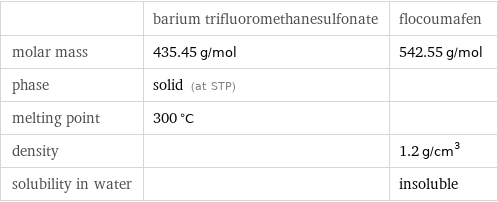  | barium trifluoromethanesulfonate | flocoumafen molar mass | 435.45 g/mol | 542.55 g/mol phase | solid (at STP) |  melting point | 300 °C |  density | | 1.2 g/cm^3 solubility in water | | insoluble