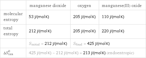  | manganese dioxide | oxygen | manganese(III) oxide molecular entropy | 53 J/(mol K) | 205 J/(mol K) | 110 J/(mol K) total entropy | 212 J/(mol K) | 205 J/(mol K) | 220 J/(mol K)  | S_initial = 212 J/(mol K) | S_final = 425 J/(mol K) |  ΔS_rxn^0 | 425 J/(mol K) - 212 J/(mol K) = 213 J/(mol K) (endoentropic) | |  