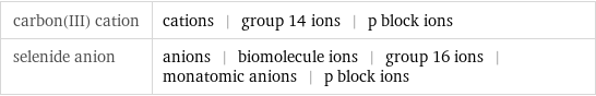 carbon(III) cation | cations | group 14 ions | p block ions selenide anion | anions | biomolecule ions | group 16 ions | monatomic anions | p block ions