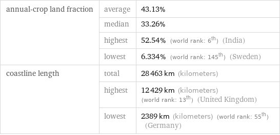 annual-crop land fraction | average | 43.13%  | median | 33.26%  | highest | 52.54% (world rank: 6th) (India)  | lowest | 6.334% (world rank: 145th) (Sweden) coastline length | total | 28463 km (kilometers)  | highest | 12429 km (kilometers) (world rank: 13th) (United Kingdom)  | lowest | 2389 km (kilometers) (world rank: 55th) (Germany)