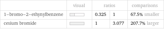  | visual | ratios | | comparisons 1-bromo-2-ethynylbenzene | | 0.325 | 1 | 67.5% smaller cesium bromide | | 1 | 3.077 | 207.7% larger