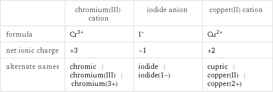  | chromium(III) cation | iodide anion | copper(II) cation formula | Cr^(3+) | I^- | Cu^(2+) net ionic charge | +3 | -1 | +2 alternate names | chromic | chromium(III) | chromium(3+) | iodide | iodide(1-) | cupric | copper(II) | copper(2+)