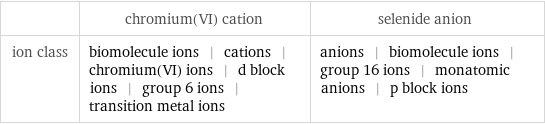  | chromium(VI) cation | selenide anion ion class | biomolecule ions | cations | chromium(VI) ions | d block ions | group 6 ions | transition metal ions | anions | biomolecule ions | group 16 ions | monatomic anions | p block ions