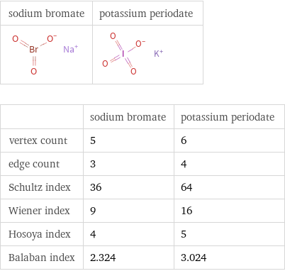   | sodium bromate | potassium periodate vertex count | 5 | 6 edge count | 3 | 4 Schultz index | 36 | 64 Wiener index | 9 | 16 Hosoya index | 4 | 5 Balaban index | 2.324 | 3.024