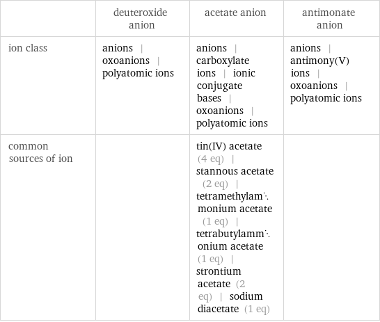  | deuteroxide anion | acetate anion | antimonate anion ion class | anions | oxoanions | polyatomic ions | anions | carboxylate ions | ionic conjugate bases | oxoanions | polyatomic ions | anions | antimony(V) ions | oxoanions | polyatomic ions common sources of ion | | tin(IV) acetate (4 eq) | stannous acetate (2 eq) | tetramethylammonium acetate (1 eq) | tetrabutylammonium acetate (1 eq) | strontium acetate (2 eq) | sodium diacetate (1 eq) | 