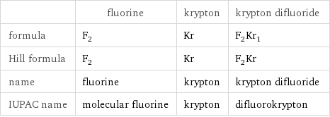  | fluorine | krypton | krypton difluoride formula | F_2 | Kr | F_2Kr_1 Hill formula | F_2 | Kr | F_2Kr name | fluorine | krypton | krypton difluoride IUPAC name | molecular fluorine | krypton | difluorokrypton