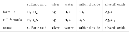 | sulfuric acid | silver | water | sulfur dioxide | silver(I) oxide formula | H_2SO_4 | Ag | H_2O | SO_2 | Ag_2O Hill formula | H_2O_4S | Ag | H_2O | O_2S | Ag_2O_1 name | sulfuric acid | silver | water | sulfur dioxide | silver(I) oxide