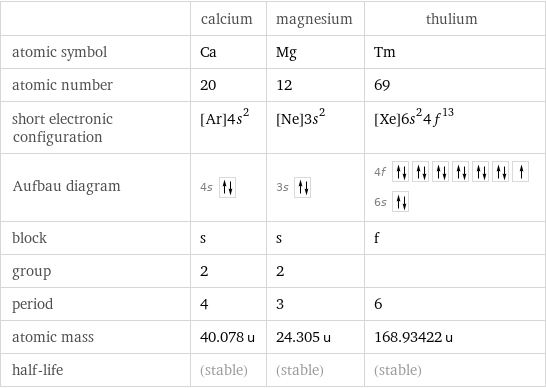  | calcium | magnesium | thulium atomic symbol | Ca | Mg | Tm atomic number | 20 | 12 | 69 short electronic configuration | [Ar]4s^2 | [Ne]3s^2 | [Xe]6s^24f^13 Aufbau diagram | 4s | 3s | 4f  6s  block | s | s | f group | 2 | 2 |  period | 4 | 3 | 6 atomic mass | 40.078 u | 24.305 u | 168.93422 u half-life | (stable) | (stable) | (stable)