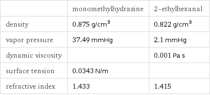  | monomethylhydrazine | 2-ethylhexanal density | 0.875 g/cm^3 | 0.822 g/cm^3 vapor pressure | 37.49 mmHg | 2.1 mmHg dynamic viscosity | | 0.001 Pa s surface tension | 0.0343 N/m |  refractive index | 1.433 | 1.415