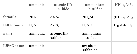  | ammonia | arsenic(III) sulfide | ammonium bisulfide | (NH4)3AsS3 formula | NH_3 | As_2S_3 | NH_4SH | (NH4)3AsS3 Hill formula | H_3N | As_2S_3 | H_5NS | H12AsN3S3 name | ammonia | arsenic(III) sulfide | ammonium bisulfide |  IUPAC name | ammonia | | azanium sulfanide | 