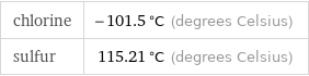 chlorine | -101.5 °C (degrees Celsius) sulfur | 115.21 °C (degrees Celsius)