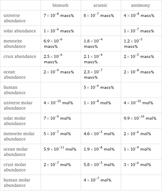  | bismuth | arsenic | antimony universe abundance | 7×10^-8 mass% | 8×10^-7 mass% | 4×10^-8 mass% solar abundance | 1×10^-6 mass% | | 1×10^-7 mass% meteorite abundance | 6.9×10^-6 mass% | 1.8×10^-4 mass% | 1.2×10^-5 mass% crust abundance | 2.5×10^-6 mass% | 2.1×10^-4 mass% | 2×10^-5 mass% ocean abundance | 2×10^-9 mass% | 2.3×10^-7 mass% | 2×10^-8 mass% human abundance | | 5×10^-6 mass% |  universe molar abundance | 4×10^-10 mol% | 1×10^-8 mol% | 4×10^-10 mol% solar molar abundance | 7×10^-9 mol% | | 9.9×10^-10 mol% meteorite molar abundance | 5×10^-7 mol% | 4.6×10^-5 mol% | 2×10^-6 mol% ocean molar abundance | 5.9×10^-11 mol% | 1.9×10^-8 mol% | 1×10^-9 mol% crust molar abundance | 2×10^-7 mol% | 5.8×10^-5 mol% | 3×10^-6 mol% human molar abundance | | 4×10^-7 mol% | 