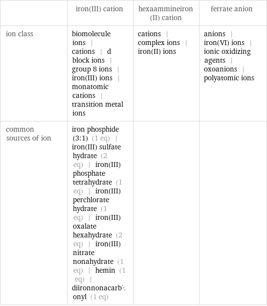  | iron(III) cation | hexaammineiron(II) cation | ferrate anion ion class | biomolecule ions | cations | d block ions | group 8 ions | iron(III) ions | monatomic cations | transition metal ions | cations | complex ions | iron(II) ions | anions | iron(VI) ions | ionic oxidizing agents | oxoanions | polyatomic ions common sources of ion | iron phosphide (3:1) (1 eq) | iron(III) sulfate hydrate (2 eq) | iron(III) phosphate tetrahydrate (1 eq) | iron(III) perchlorate hydrate (1 eq) | iron(III) oxalate hexahydrate (2 eq) | iron(III) nitrate nonahydrate (1 eq) | hemin (1 eq) | diironnonacarbonyl (1 eq) | | 
