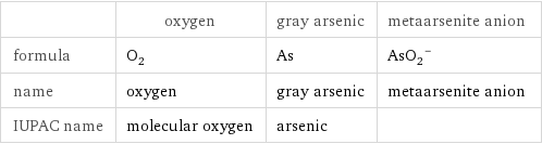  | oxygen | gray arsenic | metaarsenite anion formula | O_2 | As | (AsO_2)^- name | oxygen | gray arsenic | metaarsenite anion IUPAC name | molecular oxygen | arsenic | 