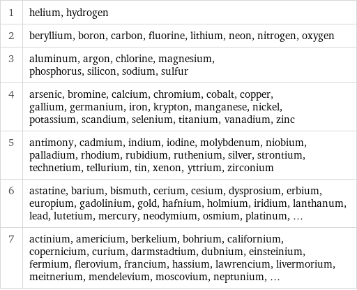 1 | helium, hydrogen 2 | beryllium, boron, carbon, fluorine, lithium, neon, nitrogen, oxygen 3 | aluminum, argon, chlorine, magnesium, phosphorus, silicon, sodium, sulfur 4 | arsenic, bromine, calcium, chromium, cobalt, copper, gallium, germanium, iron, krypton, manganese, nickel, potassium, scandium, selenium, titanium, vanadium, zinc 5 | antimony, cadmium, indium, iodine, molybdenum, niobium, palladium, rhodium, rubidium, ruthenium, silver, strontium, technetium, tellurium, tin, xenon, yttrium, zirconium 6 | astatine, barium, bismuth, cerium, cesium, dysprosium, erbium, europium, gadolinium, gold, hafnium, holmium, iridium, lanthanum, lead, lutetium, mercury, neodymium, osmium, platinum, ... 7 | actinium, americium, berkelium, bohrium, californium, copernicium, curium, darmstadtium, dubnium, einsteinium, fermium, flerovium, francium, hassium, lawrencium, livermorium, meitnerium, mendelevium, moscovium, neptunium, ...