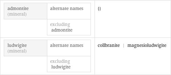 admontite (mineral) | alternate names  | excluding admontite | {} ludwigite (mineral) | alternate names  | excluding ludwigite | collbranite | magnesioludwigite