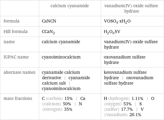  | calcium cyanamide | vanadium(IV) oxide sulfate hydrate formula | CaNCN | VOSO_4·xH_2O Hill formula | CCaN_2 | H_2O_6SV name | calcium cyanamide | vanadium(IV) oxide sulfate hydrate IUPAC name | cyanoiminocalcium | oxovanadium sulfate hydrate alternate names | cyanamide calcium derivative | cyanamide calcium salt | cyanoiminocalcium | ketovanadium sulfate hydrate | oxovanadium sulfate hydrate mass fractions | C (carbon) 15% | Ca (calcium) 50% | N (nitrogen) 35% | H (hydrogen) 1.11% | O (oxygen) 53% | S (sulfur) 17.7% | V (vanadium) 28.1%