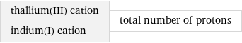 thallium(III) cation indium(I) cation | total number of protons