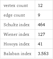 vertex count | 12 edge count | 9 Schultz index | 464 Wiener index | 127 Hosoya index | 41 Balaban index | 3.563