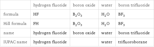  | hydrogen fluoride | boron oxide | water | boron trifluoride formula | HF | B_2O_3 | H_2O | BF_3 Hill formula | FH | B_2O_3 | H_2O | BF_3 name | hydrogen fluoride | boron oxide | water | boron trifluoride IUPAC name | hydrogen fluoride | | water | trifluoroborane