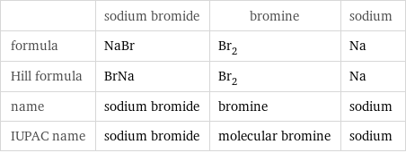  | sodium bromide | bromine | sodium formula | NaBr | Br_2 | Na Hill formula | BrNa | Br_2 | Na name | sodium bromide | bromine | sodium IUPAC name | sodium bromide | molecular bromine | sodium