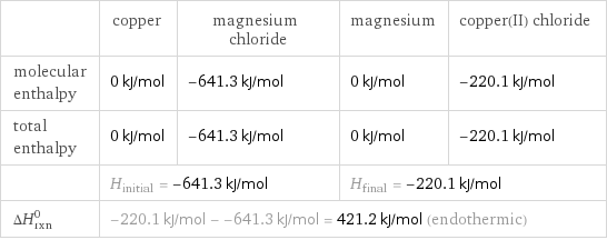  | copper | magnesium chloride | magnesium | copper(II) chloride molecular enthalpy | 0 kJ/mol | -641.3 kJ/mol | 0 kJ/mol | -220.1 kJ/mol total enthalpy | 0 kJ/mol | -641.3 kJ/mol | 0 kJ/mol | -220.1 kJ/mol  | H_initial = -641.3 kJ/mol | | H_final = -220.1 kJ/mol |  ΔH_rxn^0 | -220.1 kJ/mol - -641.3 kJ/mol = 421.2 kJ/mol (endothermic) | | |  