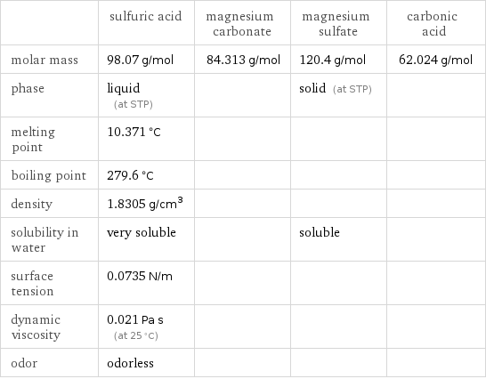  | sulfuric acid | magnesium carbonate | magnesium sulfate | carbonic acid molar mass | 98.07 g/mol | 84.313 g/mol | 120.4 g/mol | 62.024 g/mol phase | liquid (at STP) | | solid (at STP) |  melting point | 10.371 °C | | |  boiling point | 279.6 °C | | |  density | 1.8305 g/cm^3 | | |  solubility in water | very soluble | | soluble |  surface tension | 0.0735 N/m | | |  dynamic viscosity | 0.021 Pa s (at 25 °C) | | |  odor | odorless | | | 