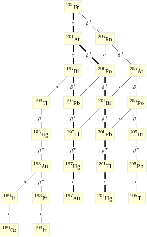 Decay chain Fr-205