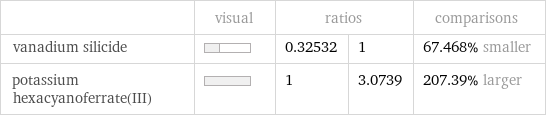  | visual | ratios | | comparisons vanadium silicide | | 0.32532 | 1 | 67.468% smaller potassium hexacyanoferrate(III) | | 1 | 3.0739 | 207.39% larger