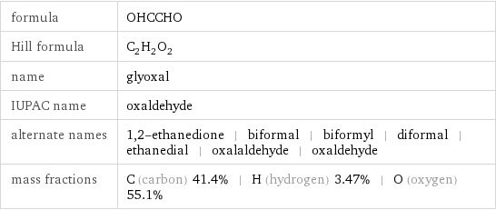formula | OHCCHO Hill formula | C_2H_2O_2 name | glyoxal IUPAC name | oxaldehyde alternate names | 1, 2-ethanedione | biformal | biformyl | diformal | ethanedial | oxalaldehyde | oxaldehyde mass fractions | C (carbon) 41.4% | H (hydrogen) 3.47% | O (oxygen) 55.1%