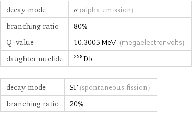 decay mode | α (alpha emission) branching ratio | 80% Q-value | 10.3005 MeV (megaelectronvolts) daughter nuclide | Db-258 decay mode | SF (spontaneous fission) branching ratio | 20%