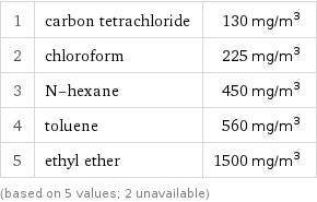 1 | carbon tetrachloride | 130 mg/m^3 2 | chloroform | 225 mg/m^3 3 | N-hexane | 450 mg/m^3 4 | toluene | 560 mg/m^3 5 | ethyl ether | 1500 mg/m^3 (based on 5 values; 2 unavailable)