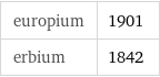 europium | 1901 erbium | 1842