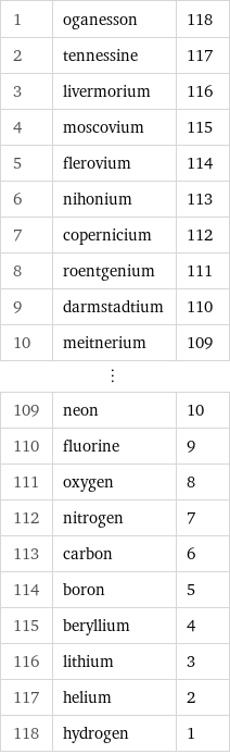 1 | oganesson | 118 2 | tennessine | 117 3 | livermorium | 116 4 | moscovium | 115 5 | flerovium | 114 6 | nihonium | 113 7 | copernicium | 112 8 | roentgenium | 111 9 | darmstadtium | 110 10 | meitnerium | 109 ⋮ | |  109 | neon | 10 110 | fluorine | 9 111 | oxygen | 8 112 | nitrogen | 7 113 | carbon | 6 114 | boron | 5 115 | beryllium | 4 116 | lithium | 3 117 | helium | 2 118 | hydrogen | 1