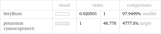  | visual | ratios | | comparisons beryllium | | 0.020501 | 1 | 97.9499% smaller potassium cyanocuprate(I) | | 1 | 48.778 | 4777.8% larger