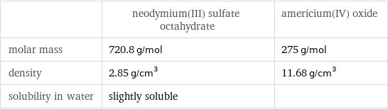  | neodymium(III) sulfate octahydrate | americium(IV) oxide molar mass | 720.8 g/mol | 275 g/mol density | 2.85 g/cm^3 | 11.68 g/cm^3 solubility in water | slightly soluble | 