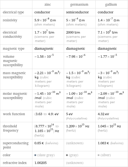  | zinc | germanium | gallium electrical type | conductor | semiconductor | conductor resistivity | 5.9×10^-8 Ω m (ohm meters) | 5×10^-4 Ω m (ohm meters) | 1.4×10^-7 Ω m (ohm meters) electrical conductivity | 1.7×10^7 S/m (siemens per meter) | 2000 S/m (siemens per meter) | 7.1×10^6 S/m (siemens per meter) magnetic type | diamagnetic | diamagnetic | diamagnetic volume magnetic susceptibility | -1.58×10^-5 | -7.98×10^-6 | -1.77×10^-5 mass magnetic susceptibility | -2.21×10^-9 m^3/kg (cubic meters per kilogram) | -1.5×10^-9 m^3/kg (cubic meters per kilogram) | -3×10^-9 m^3/kg (cubic meters per kilogram) molar magnetic susceptibility | -1.45×10^-10 m^3/mol (cubic meters per mole) | -1.09×10^-10 m^3/mol (cubic meters per mole) | -2.09×10^-10 m^3/mol (cubic meters per mole) work function | (3.63 to 4.9) eV | 5 eV (Polycrystalline) | 4.32 eV (Polycrystalline) threshold frequency | (8.777×10^14 to 1.185×10^15) Hz (hertz) | 1.209×10^15 Hz (hertz) | 1.045×10^15 Hz (hertz) superconducting point | 0.85 K (kelvins) | (unknown) | 1.083 K (kelvins) color | (slate gray) | (gray) | (silver) refractive index | 1.00205 | (unknown) | 