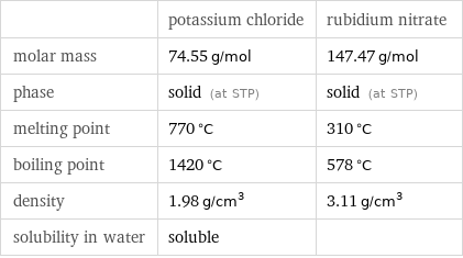  | potassium chloride | rubidium nitrate molar mass | 74.55 g/mol | 147.47 g/mol phase | solid (at STP) | solid (at STP) melting point | 770 °C | 310 °C boiling point | 1420 °C | 578 °C density | 1.98 g/cm^3 | 3.11 g/cm^3 solubility in water | soluble | 