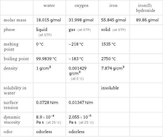  | water | oxygen | iron | iron(II) hydroxide molar mass | 18.015 g/mol | 31.998 g/mol | 55.845 g/mol | 89.86 g/mol phase | liquid (at STP) | gas (at STP) | solid (at STP) |  melting point | 0 °C | -218 °C | 1535 °C |  boiling point | 99.9839 °C | -183 °C | 2750 °C |  density | 1 g/cm^3 | 0.001429 g/cm^3 (at 0 °C) | 7.874 g/cm^3 |  solubility in water | | | insoluble |  surface tension | 0.0728 N/m | 0.01347 N/m | |  dynamic viscosity | 8.9×10^-4 Pa s (at 25 °C) | 2.055×10^-5 Pa s (at 25 °C) | |  odor | odorless | odorless | | 