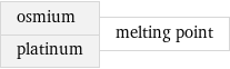 osmium platinum | melting point