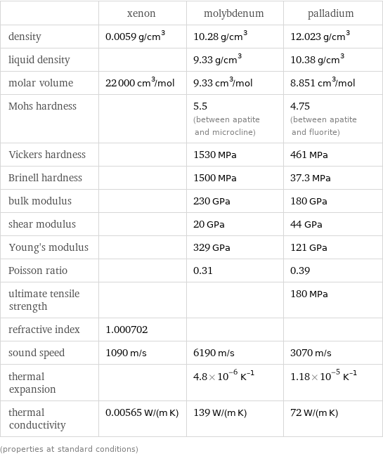  | xenon | molybdenum | palladium density | 0.0059 g/cm^3 | 10.28 g/cm^3 | 12.023 g/cm^3 liquid density | | 9.33 g/cm^3 | 10.38 g/cm^3 molar volume | 22000 cm^3/mol | 9.33 cm^3/mol | 8.851 cm^3/mol Mohs hardness | | 5.5 (between apatite and microcline) | 4.75 (between apatite and fluorite) Vickers hardness | | 1530 MPa | 461 MPa Brinell hardness | | 1500 MPa | 37.3 MPa bulk modulus | | 230 GPa | 180 GPa shear modulus | | 20 GPa | 44 GPa Young's modulus | | 329 GPa | 121 GPa Poisson ratio | | 0.31 | 0.39 ultimate tensile strength | | | 180 MPa refractive index | 1.000702 | |  sound speed | 1090 m/s | 6190 m/s | 3070 m/s thermal expansion | | 4.8×10^-6 K^(-1) | 1.18×10^-5 K^(-1) thermal conductivity | 0.00565 W/(m K) | 139 W/(m K) | 72 W/(m K) (properties at standard conditions)