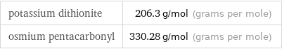 potassium dithionite | 206.3 g/mol (grams per mole) osmium pentacarbonyl | 330.28 g/mol (grams per mole)