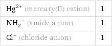 Hg^(2+) (mercury(II) cation) | 1 (NH_2)^- (amide anion) | 1 Cl^- (chloride anion) | 1